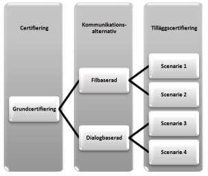 Certifiering Arbetet med att ta fram regler och metoder för certifiering av datasystem har fortsatt under 2009. Föreningens första certifiering beräknas vara klar under februari/mars 2010.