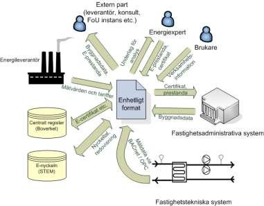 Fi2 Energi Boverkets importfunktion till sitt energideklarationsregister Gripen blev klar under 2008! Det sker nu med Fi2xml.