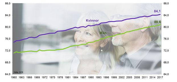 Svenskarna blir äldre snabbt!