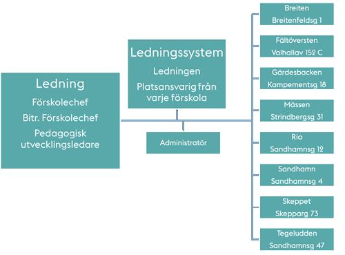 ÖSTERMALMS STADSDELSNÄMND GÄRDE TS FÖRSKOLOR TJÄNSTEUTLÅTANDE DNR 2016