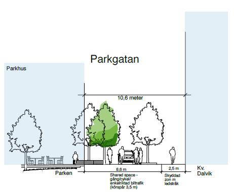 Parkgatan Figur 12. Sektion Parkgatan. Källa: ÅWL arkitektkontor. Parkgatan har fått en utformning som kan liknas vid shared space.