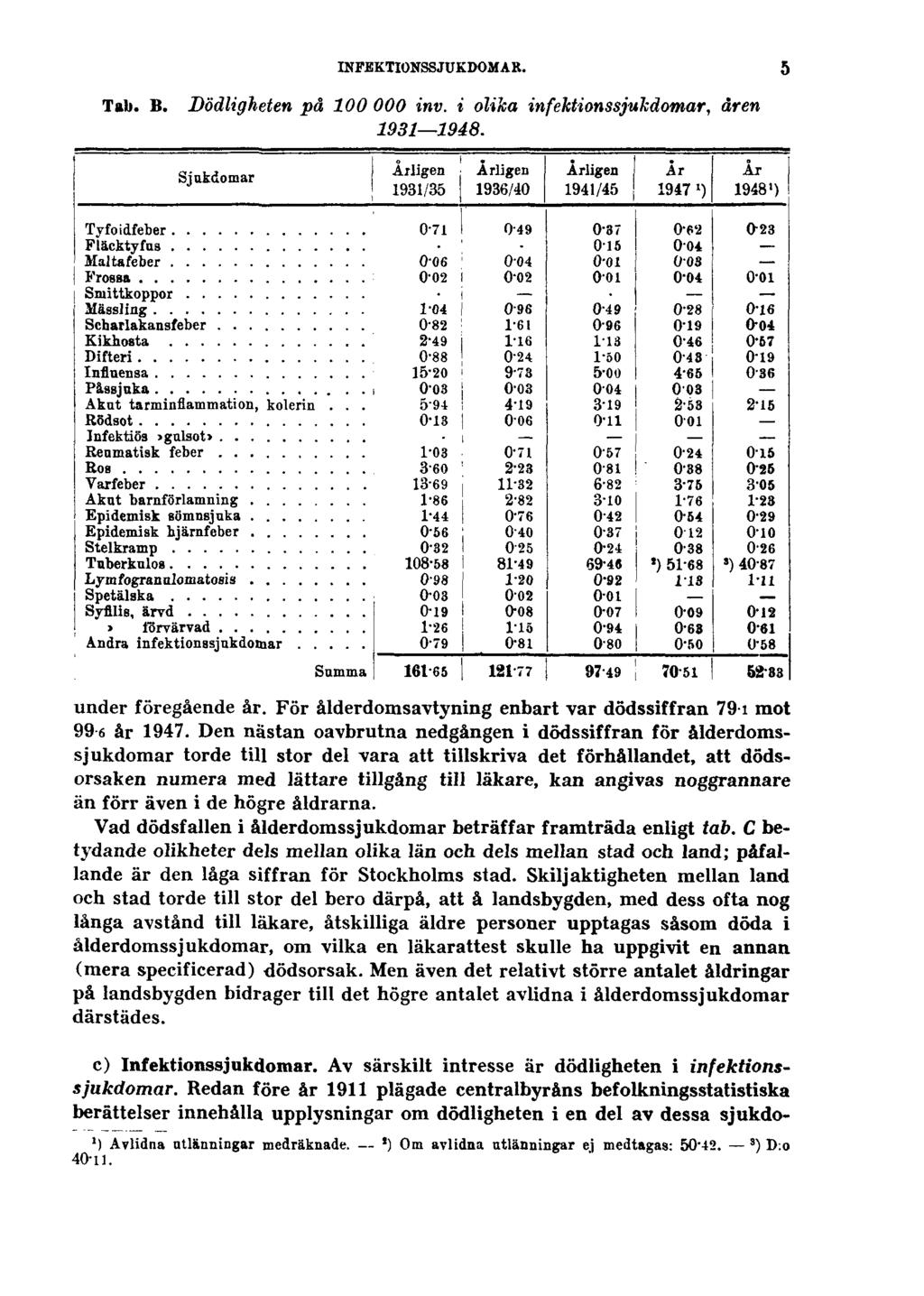 INFEKTIONSSJUKDOMAR. Tab. B. Dödligheten på 100000 inv. i olika infektionssjukdomar, åren 1931 1948. 5 under föregående år. För ålderdomsavtyning enbart var dödssiffran 79.1 mot 996 år 1947.