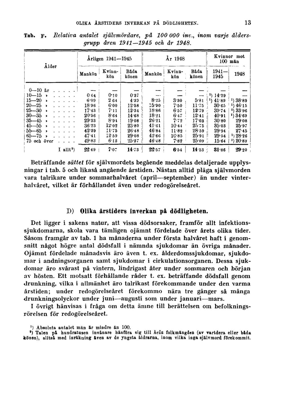OLIKA ÅRSTIDERS INVERKAN PÅ DÖDLIGHETEN. 13 Tab. F. Relativa antalet självmördare, på 100000 inv., inom varje åldersgrupp åren 1941 1945 och år 1948.