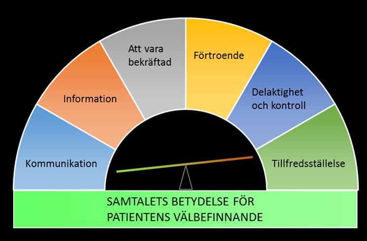 Figur 1 Figur 1. Illustration av analysresultatets huvudkategori, kategorier, och subkategorier. Genomgående i intervjuerna var att samtalet hade störst betydelse för patienternas välbefinnande.