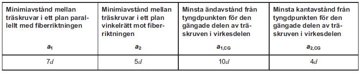 3. Teori 3.2.2. Axiell utdragskapacitet vinkelrätt fibrerna Axiell utdragskapacitet i skruvförbandet beräknas teoretiskt med Eurokod 5 kap. 8.7.2. Följande villkor ska uppfyllas.
