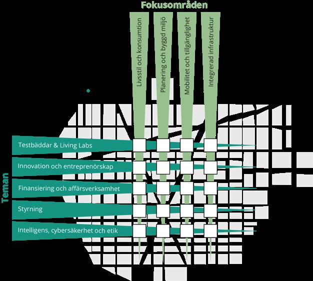Viable Cities matris för att markera skärningspunkter mellan fokusområden och temaområden.