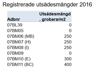 kärnor/m2