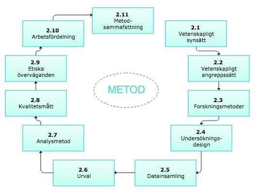2 Metod Följande avsnitt kommer presentera val av metod för studien. I Figur 5: Uppbyggnad av metodkapitlet nedan redogörs för vilka aspekter som kommer beaktas vid val av metod.