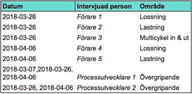 processkartläggningen, från inleverans till utleverans, deltog två processutvecklare från Företag X.