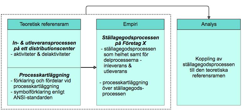 3 Ställagegodsprocessen I det nästföljande avsnittet kommer en teoretisk referensram för den första frågeställningen Hur ser ställagegodsprocessen ut, från inleverans till utleverans, vid befintligt
