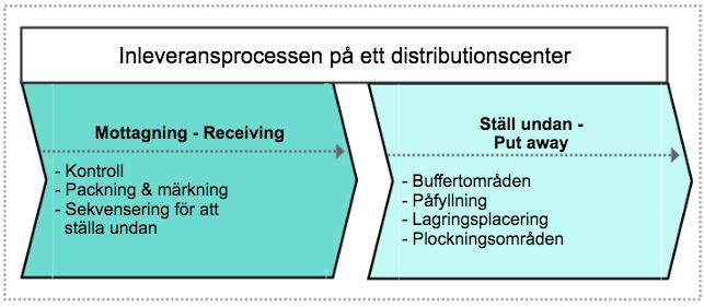lagerplanering, lagerplacering, uppdragsplanering och transportplanering. Vid den operativa nivån ligger huvudfokus istället på exempelvis mottagning, lagring samt orderdirigering.
