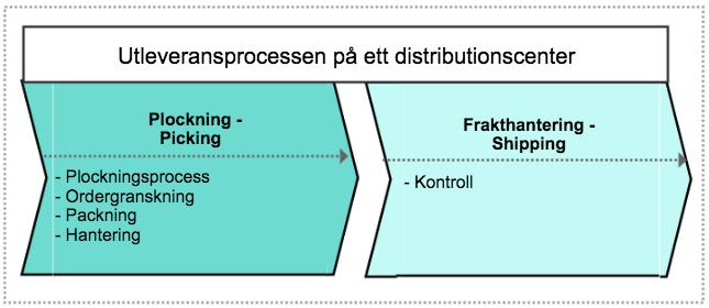 Figur 10: Utleveransprocessens aktiviteter och delaktiviteter på ett distributionscenter, (Egen illustration med inspiration från Vieira et al., 2017).