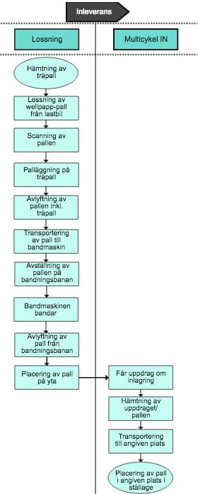 3.2.2 Processkartläggning Figur 12: Processkartläggning av