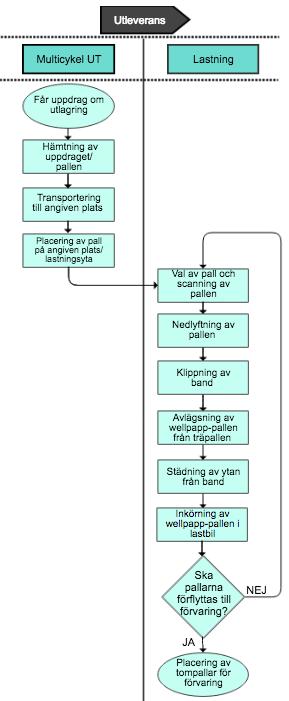 I Figur 12: Processkartläggning av ställagegodsprocessen ovan