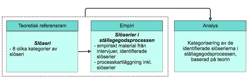 4 Identifiering av slöseri i ställagegodsprocessen Följande avsnitt redogör för den teoretiska referensramen tillhörande andra frågeställningen, Vilka slöserier kan identifieras i