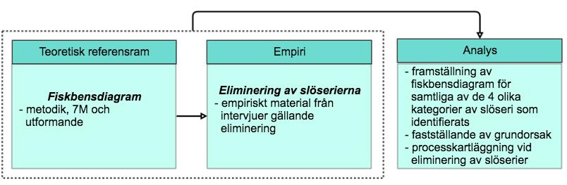 5 Grundorsak till de identifierade slöserierna I följande avsnitt kommer referensramen för den tredje frågeställningen, Vad är grundorsaken till att de identifierade slöserierna uppstår?