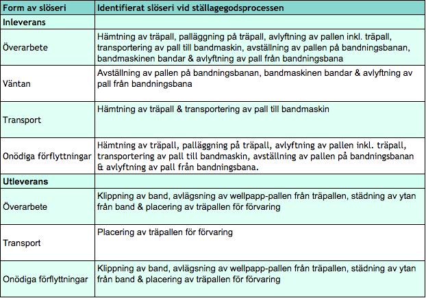 5.2 Empiri I Figur 18: Kategoriindelning av de identifierade slöserierna presenteras en sammanfattning från kapitel 4 över de olika former av slöserier som identifierats i ställagegodsprocessen samt