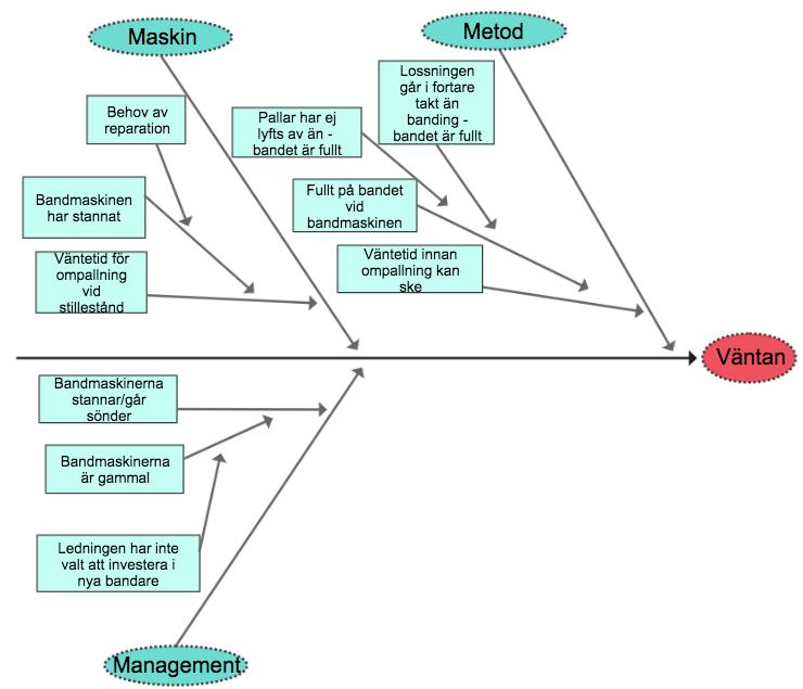 Figur 20: Fiskbensdiagram över grundproblemet väntan, (Egen illustration). För grundproblemet transport har två M kunnat identifieras: metod samt management.