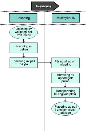 Figur 23: Processkartläggning av ställagegodsprocessen efter eliminering av slöserier, 2018-03-26 på Företag X, (Egen illustration).