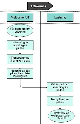 ställagegodsprocessen efter eliminering av slöserier. Denna processkartläggning visar den process som kan åstadkommas vid en investering i stålprofiler.