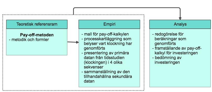 6 Återbetalningstid vid en investering i stålprofiler I följande avsnitt presenteras studiens fjärde och sista frågeställning Hur lång tid kommer det ta innan den potentiella investeringen är