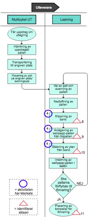 Figur 27: Processkartläggning med markering över vilka aktiviteter som klockats, (Egen illustration).