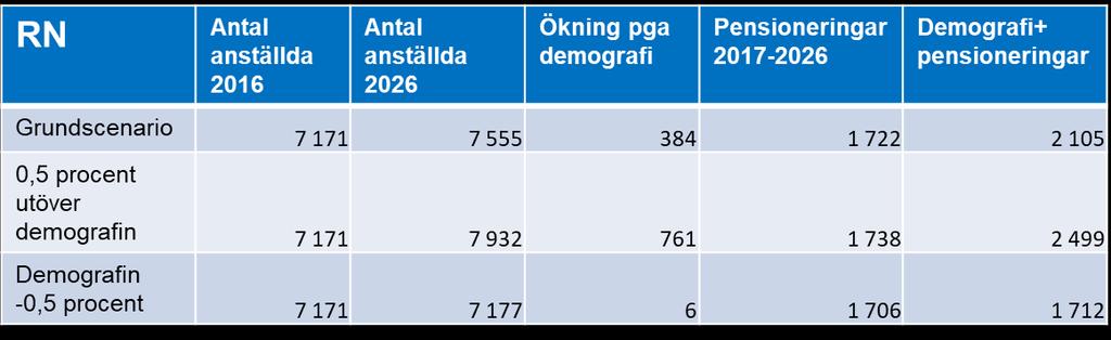 31 Om det inte görs några förändringar i sättet att organisera, arbeta och bemanna, kommer de demografiska förändringarna leda till att antalet anställda i Region Norrbotten behöver öka med cirka 384
