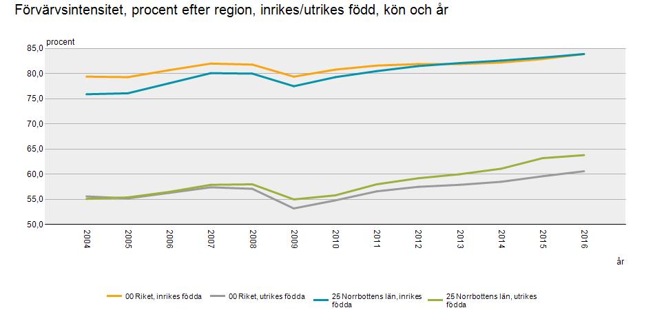 37 Diagram 10. Förvärvsintensitet, Norrbotten och riket, inrikes och utrikesfödda, år 2004-2016.