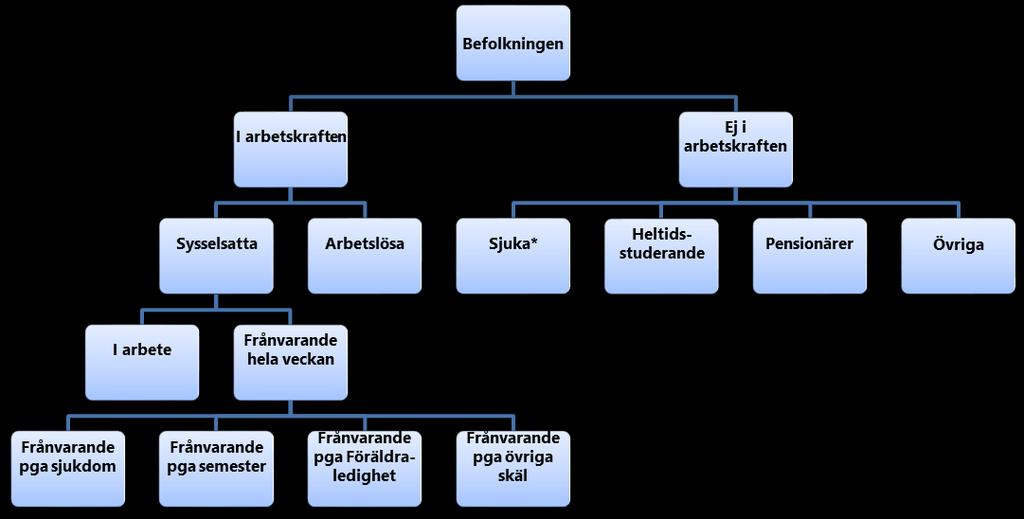 39 och inte heltidsarbeten. I åldern 60-65 år är deltidsarbete också mycket vanligt. Två tredjedelar av kvinnorna och en tredjedel av männen arbetar deltid i åldersgruppen.