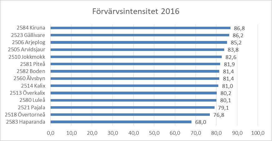 44 Diagram 18. Förvärvsintensitet Norrbottens kommuner. År 2016. Källa: SCB 2.4.1 Förvärvsintensitet bland utrikesfödda och flyktingar Förvärvsintensiteten i länet var 83,9 procent bland inrikes födda att jämföra med 63,8 procent bland utrikes födda (år 2016).