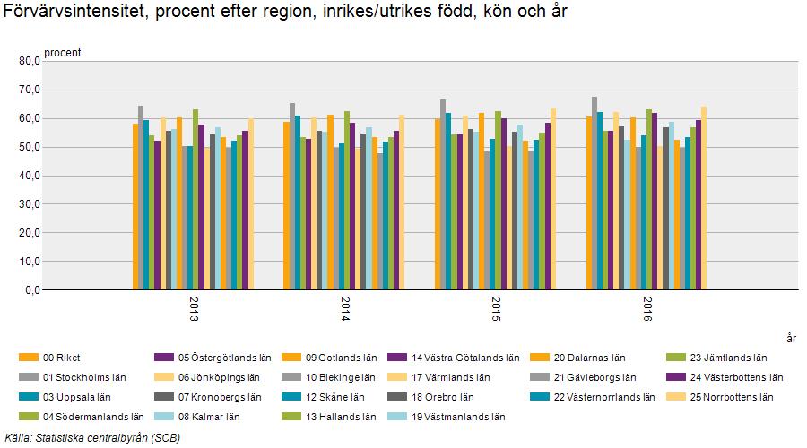 När det gäller andelen förvärvsarbetande utrikesfödda, har Norrbotten siffor i paritet med rikets bästa län (se diagram 16: Norrbotten stapel längst till höger).