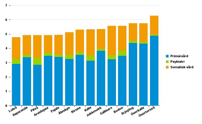 89 Diagram 40. Totalt antal öppenvårdsbesök/invånare, år 2016. 6.2.1 Läkarbesök i öppenvård Läkarbesöken i öppenvård är fördelade enligt nedan i länet, år 2016.