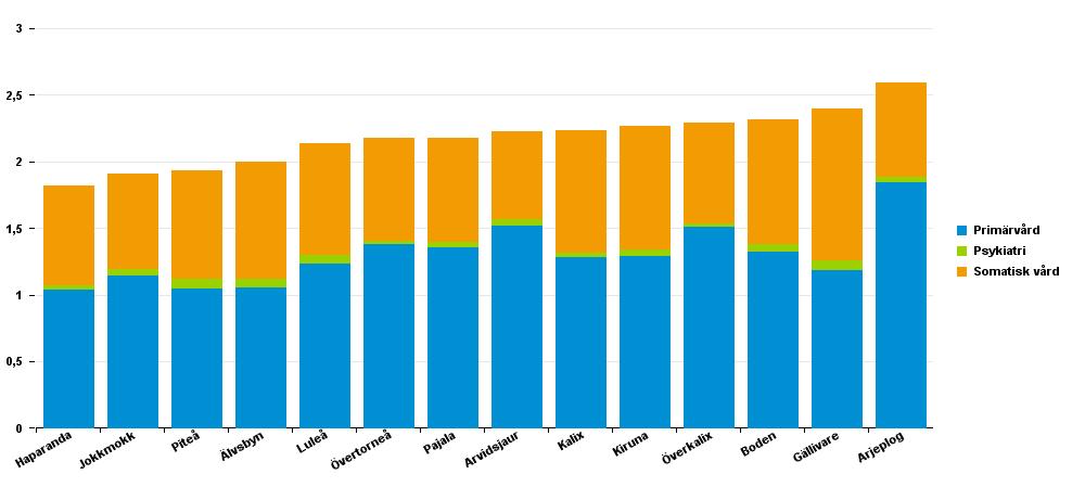 90 Diagram 41. Genomsnittligt antal läkarbesök/invånare, år 2016. 6.2.2 Besök övrig personal öppenvård Besöken hos övriga vårdgivare (än läkare), är fördelade enligt nedan i länet, år 2016.