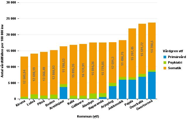 92 Diagram 43. Antal vårdtillfällen/100 000 fördelat på vårdgren/invånare, år 2016. 6.