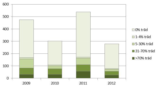 Figur 4. Antal åkerholmar med olika täckning av träd, år 2009-2012. Figur 5.