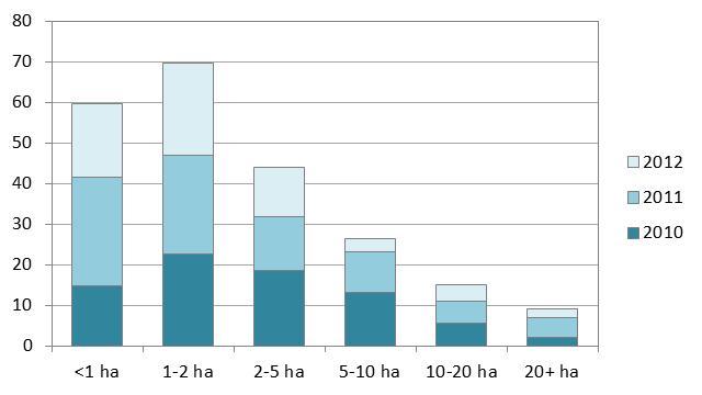Figur 6. Antal registrerade åkerholmar som är påverkade av olika typer av deponering eller upplag. 2.