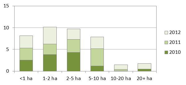 Figur 12. Längd av vegetationsremsor i åkermark (km) fördelat på åkermarkspolygoner av olika storlek, 2010-2012.