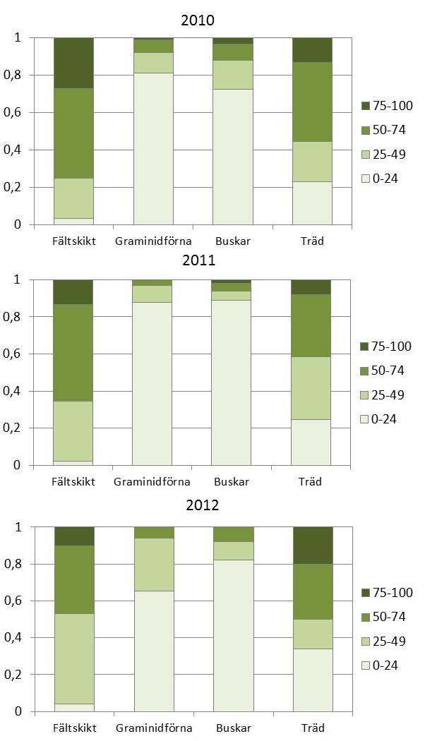 Figur 35. Andel av provytor i myr (0-1) med viss täckning av fältskikt, graminidförna, buskar och träd, 2010-2012.
