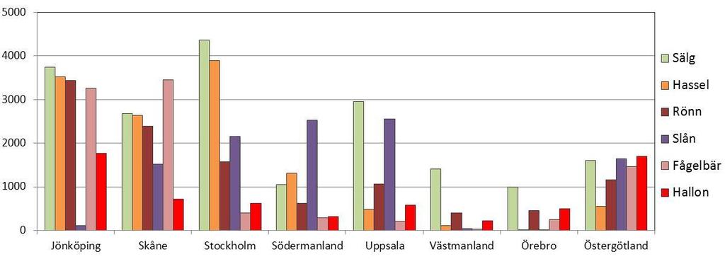 medan hassel har i särklass störst mängd längs de inventerade åkerkanterna i Jönköping, Skåne och Stockholm (Figur 21).