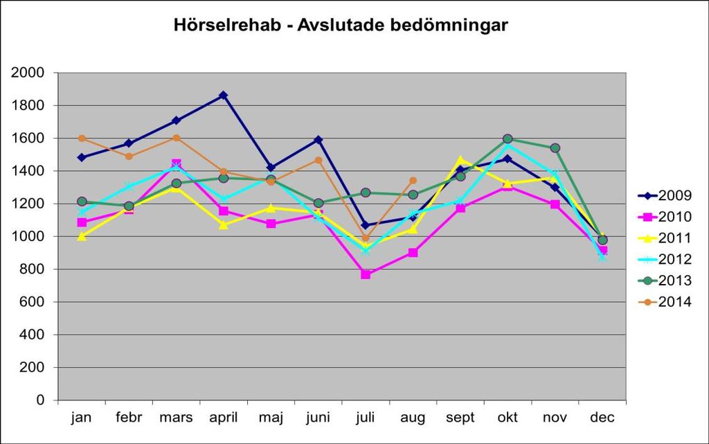 Hörselrehabilitering Avslutade hörselrehabiliteringar har ökat med 970 stycken jämfört med föregående år. Dock har budget/tidigare prognos minskat från 11 500 till 11 200 på helårsbasis.