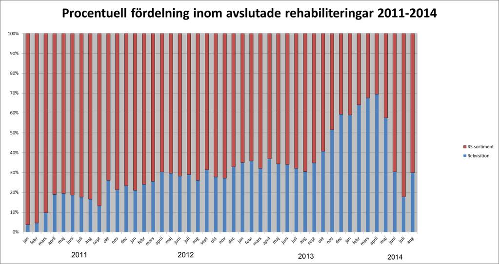 Utveckling av avslutade antal väntande på hörselbedömning sedan 2009 Fördelningen mellan rekvisitioner och hörapparater från Region Skånes upphandlade sortiment har varierat mellan åren.