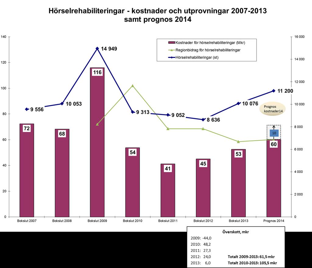 har ökat vilket påverkat kostnadsbilden för dessa. De ökade kostnader för hjälpmedel balanseras främst utav lägre kostnader för personal, vilket gör prognosen positiv.