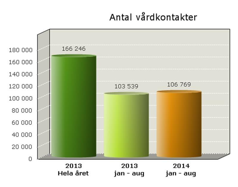procent. Det har skett en produktionsökning inom alla verksamheter med undantag av Synverksamheten som har minskat sin produktion med 2,3 procent.