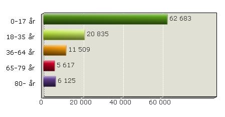 Brukarantalet har ökat inom alla verksamheter förutom syn- och hörselverksamheten där de minskat med totalt 3,5 procent. För helåret 2013 var antalet brukare 16 210.