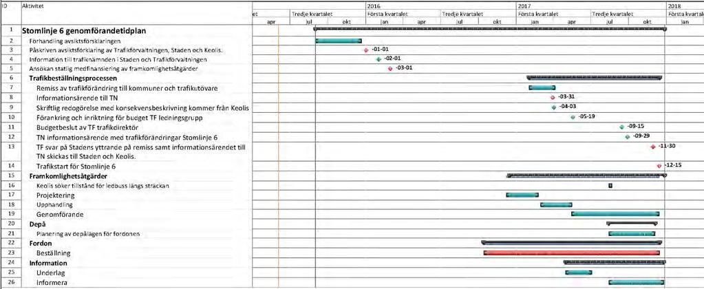 20(22) 10 Genomförandetidplan Tidplanen nedan ger en överblick över de tidskritiska momenten i genomförandet av stomlinje 6.