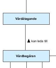 Nytt i begreppsmodellen för hälso- och sjukvård Nytt begrepp vårdbegäran begäran om erhållande av hälso- och sjukvård Anmärkning: