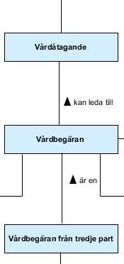 Nytt i begreppsmodellen för hälso- och sjukvård Nytt begrepp vårdbegäran från tredje part Vårdbegäran från annan part än patient, företrädare för patient eller hälso- och sjukvårdspersonal som