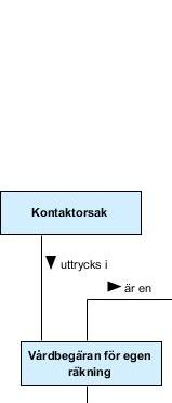 Nytt i begreppsmodellen för hälso- och sjukvård Förslag till ny definition kontaktorsak Orsak till vårdbegäran för egen räkning som