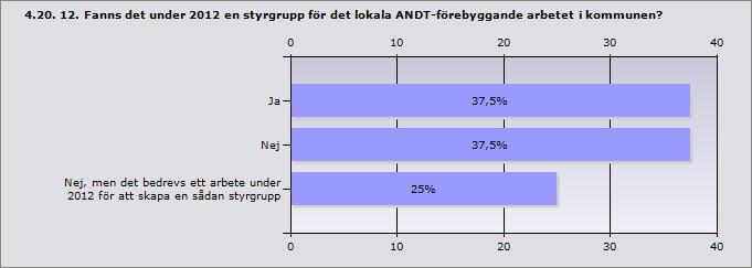 4.19. 11. Hur finansierades det ANDT-förebyggande arbetet i kommunen under 2012?