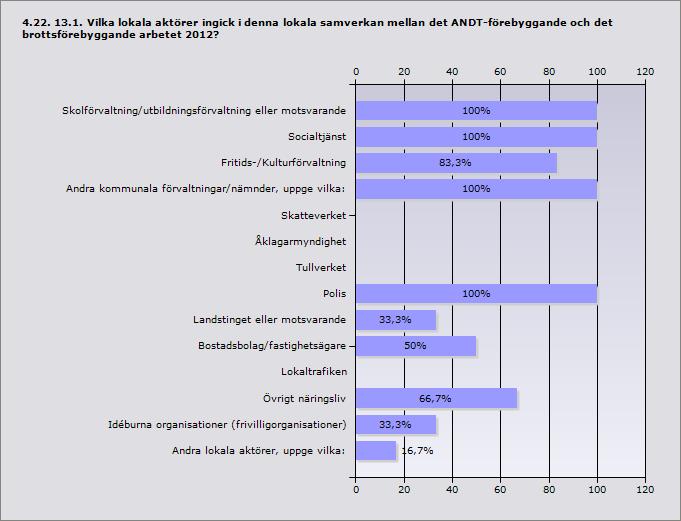 Ja 75% 6 Nej 12,5% 1 Nej, men det bedrevs ett arbete under 2012 för att skapa sådan lokal samverkan 12,5% 1 Skolförvaltning/utbildningsförvaltning eller motsvarande 100% 6 Socialtjänst 100% 6